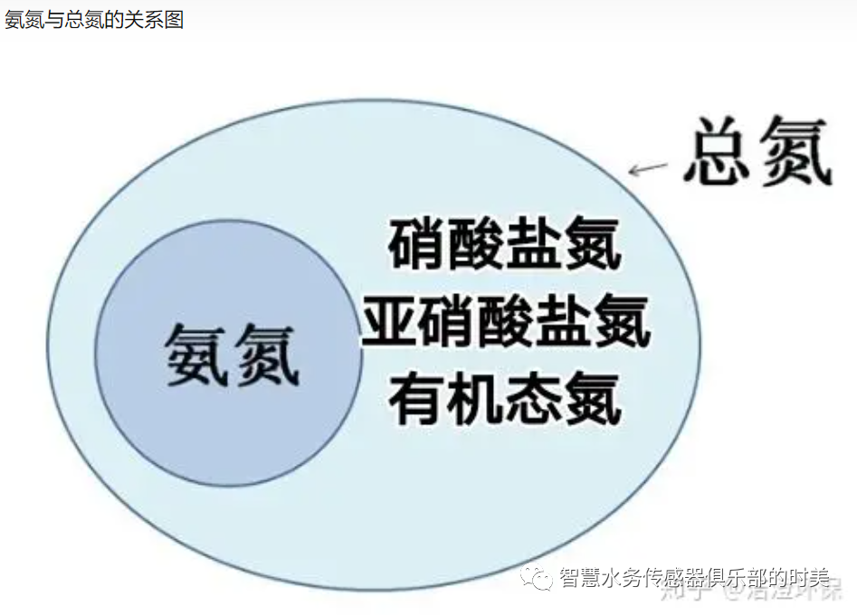 氨氮、硝態氮與總氮有怎樣的關系？